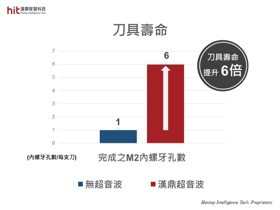 使用漢鼎HSK-E40超音波加工模組輔助氧化鋁Aluminum Oxide陶瓷M2內螺牙加工, 刀具壽命提升6倍